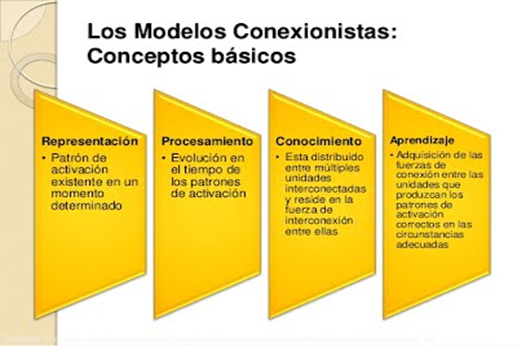 Los modelos Conexionistas