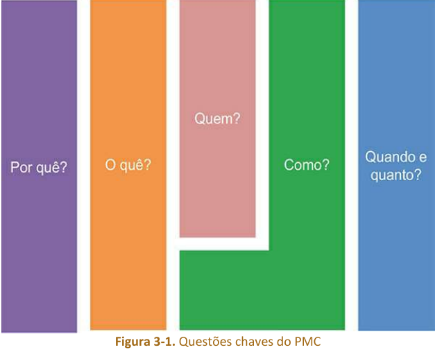 QUESTÕES CHAVES DO PMC