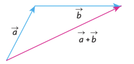 - We can also translate vectors a and b by the tail to the head of vector a, therefore, the resultant is placed from the tail