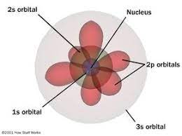 Quantum Mechanical Model (Electron Cloud Model)