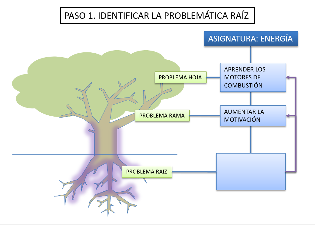 Problema Raíz