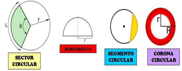 Elementos del círculo