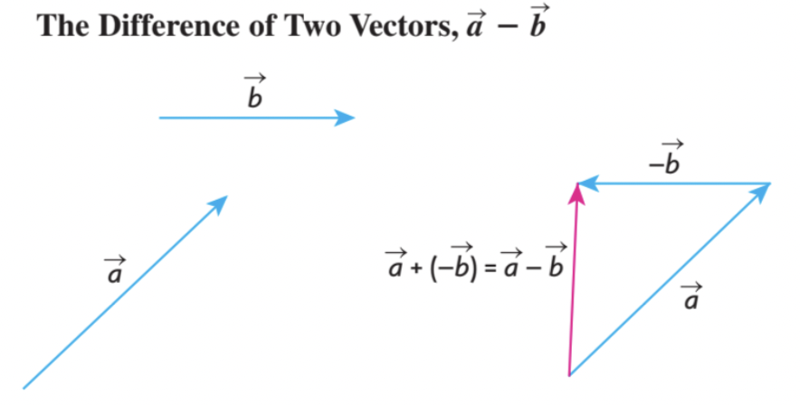- We can find the difference of two vectors a and b by adding the opposite vector of b to a