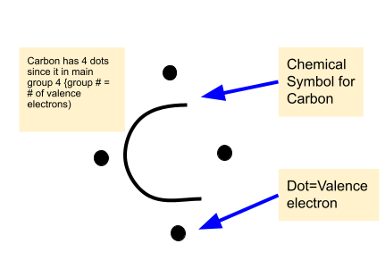 Lewis Dot Diagrams/Structures

A diagram where the chemical  symbol representing the atom is written in the middle and dots a