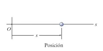 POSICION: La posición de la partícula en cualquier instante queda definida por la coordenada x medida a partir del origen O