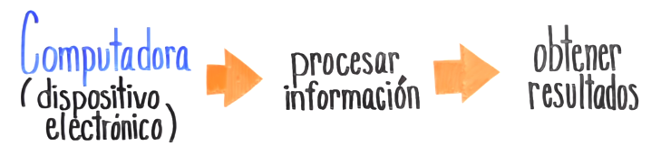1. ¿Qué es una computadora?