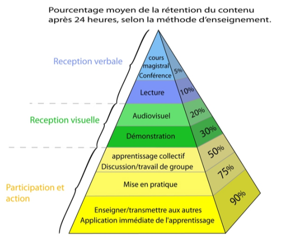 pyramide de Dale