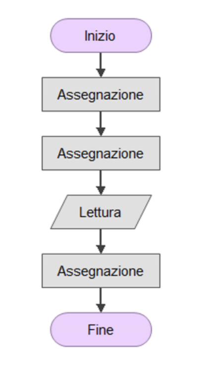 Unidirezionale: dall'alto verso il basso