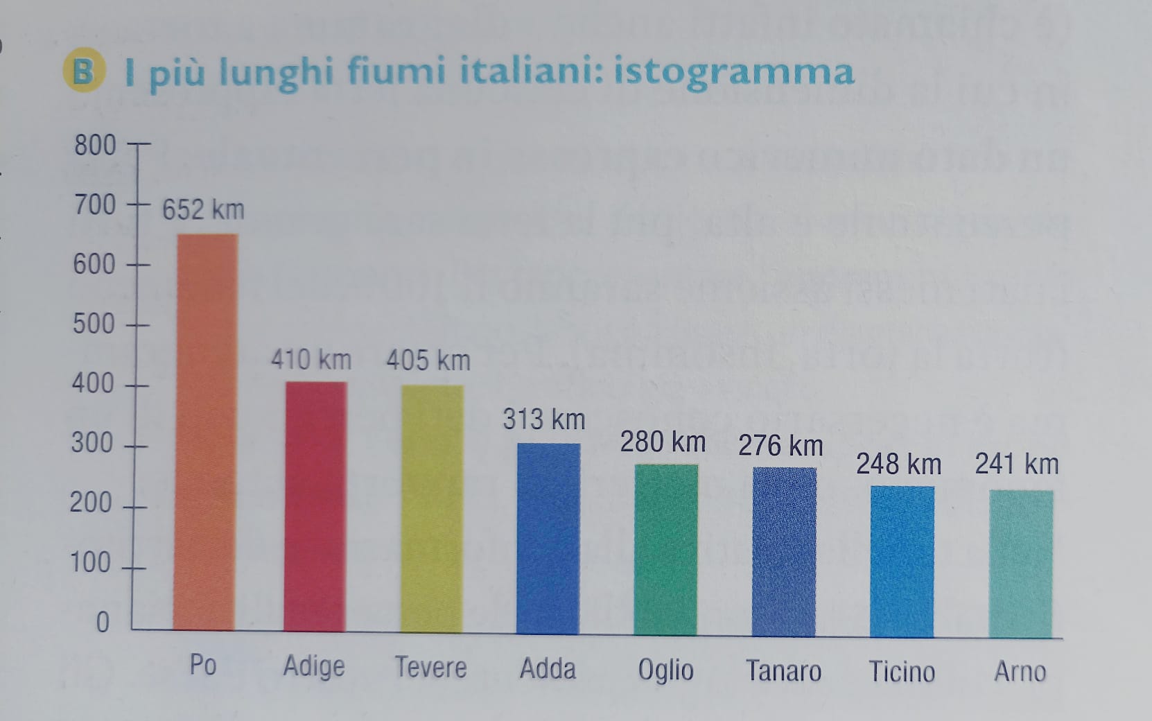 Istogramma