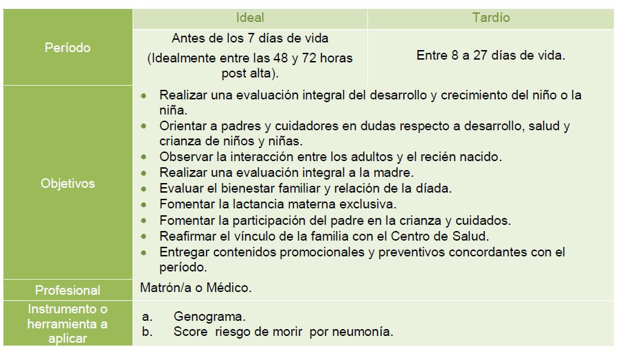 Control diada o postparto (Médico)

-	Evaluación integral del desarrollo y crecimiento
-	Observar la interacción entre cuidad