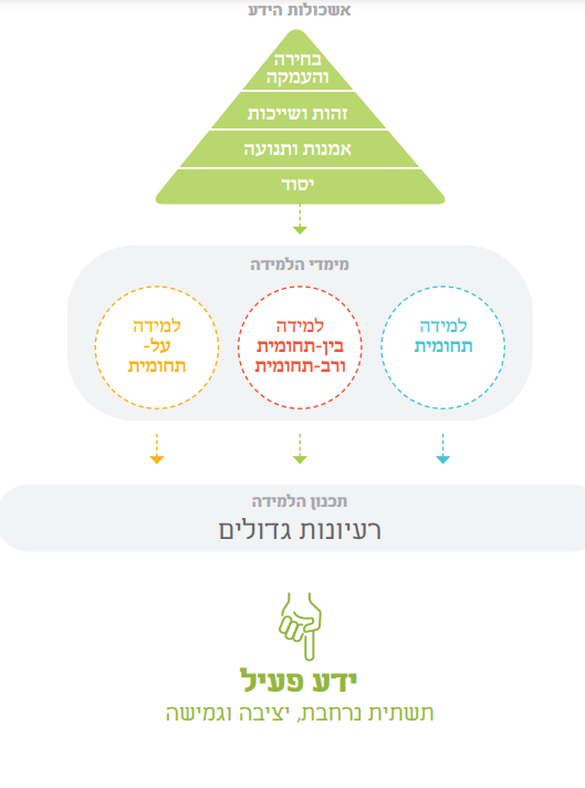ידע