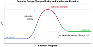 high activation energy