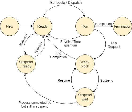 Detailed Process States Diagram