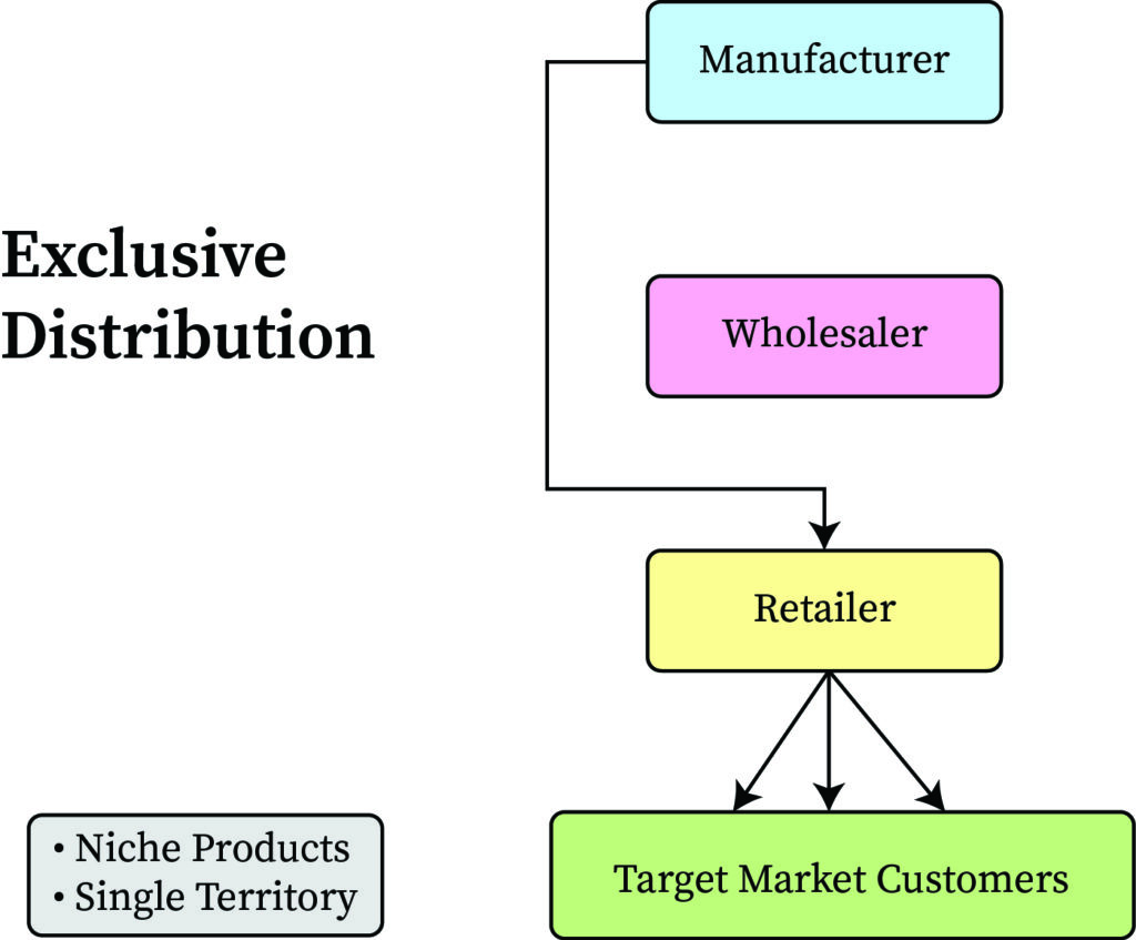 Exclusive distribution is when a product is exclusively on one or a few retailers or partnerships. An example would be a TV s