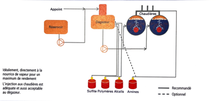 Point d'injection d'amines