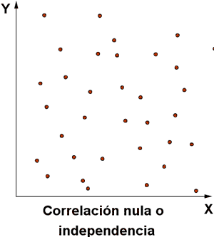 CORRELACIÓN NULA