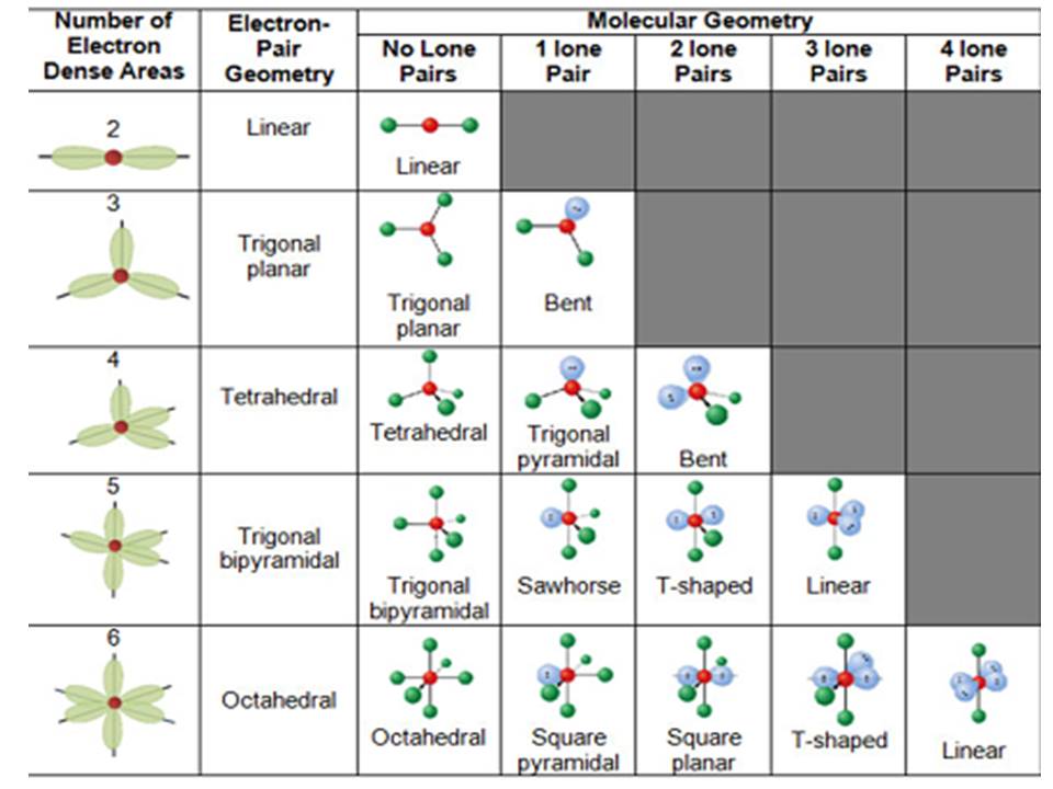 VSEPR Theory: model used to predict 3-D molecular geometry based on the number of valence shell electron bond pairs