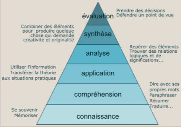 taxonomie de bloom