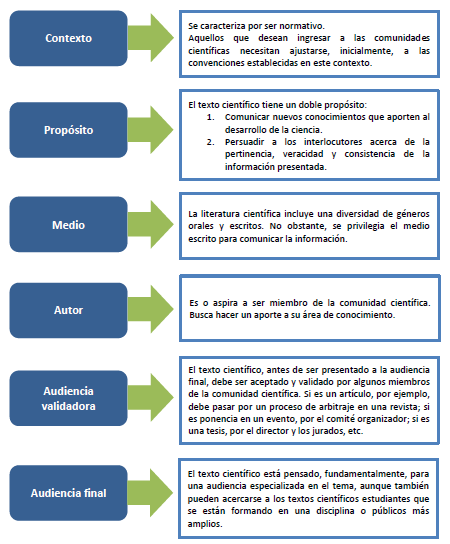 Situación Comunicativa en un Texto Científico