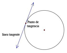 Tangente