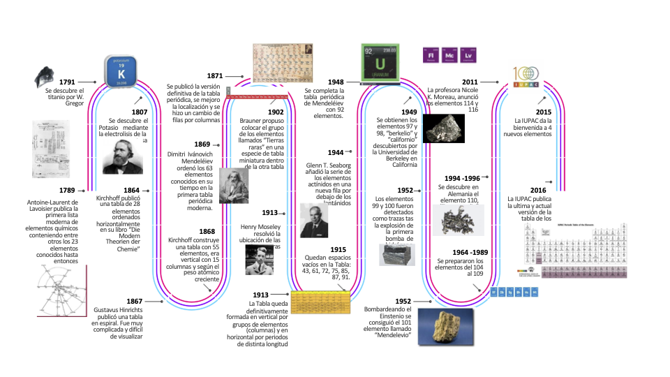 Linea del tiempo de la Tabla Periodica