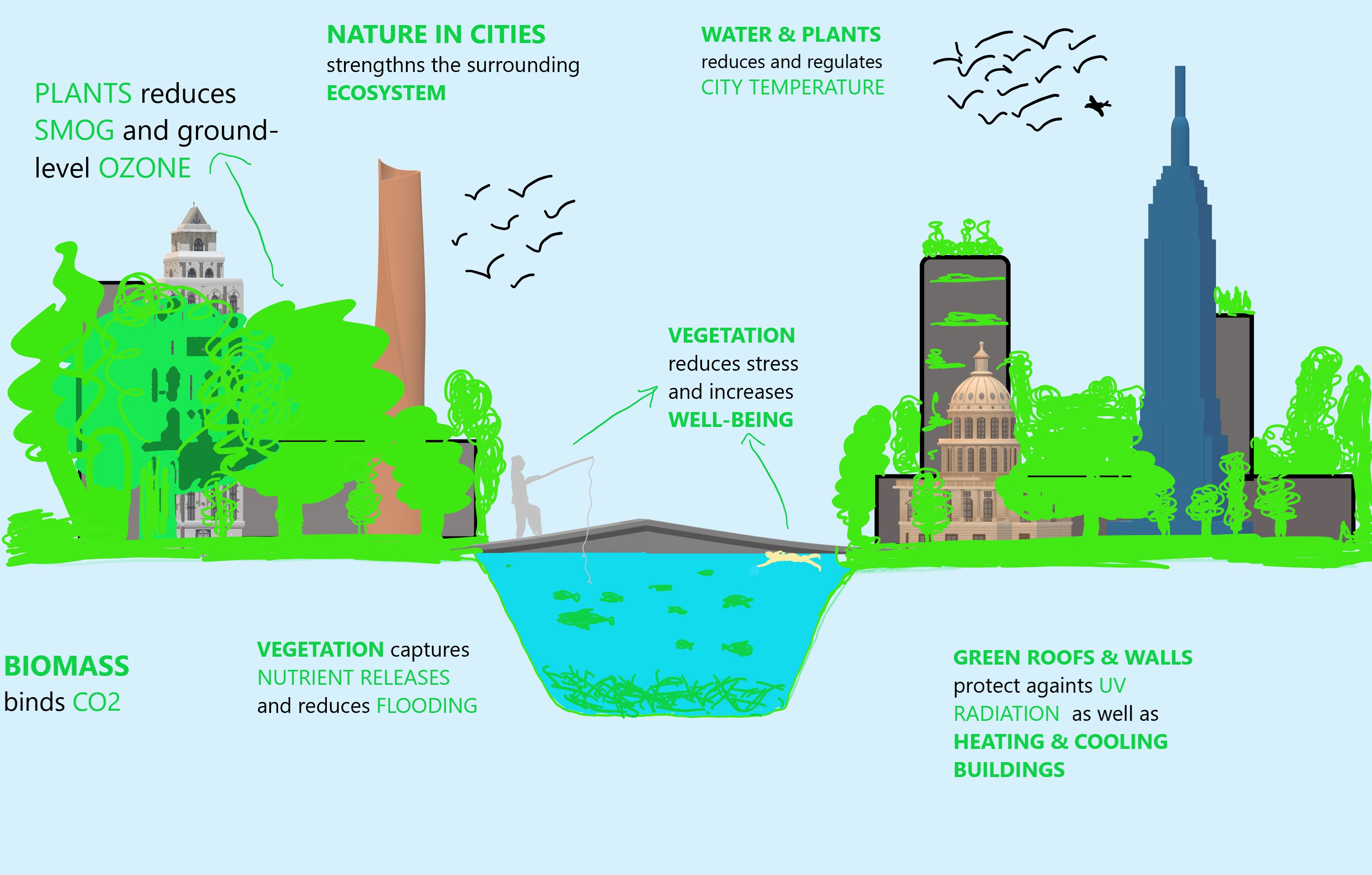 I created a picture using Paint 3D app from windows, which shows the different ways a city can transform to be sustainable. F