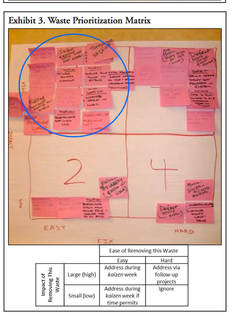 Kaizen Week Event: Waste Prioritization Matrix