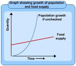 Population grows at a much faster rate
the amount of food produced