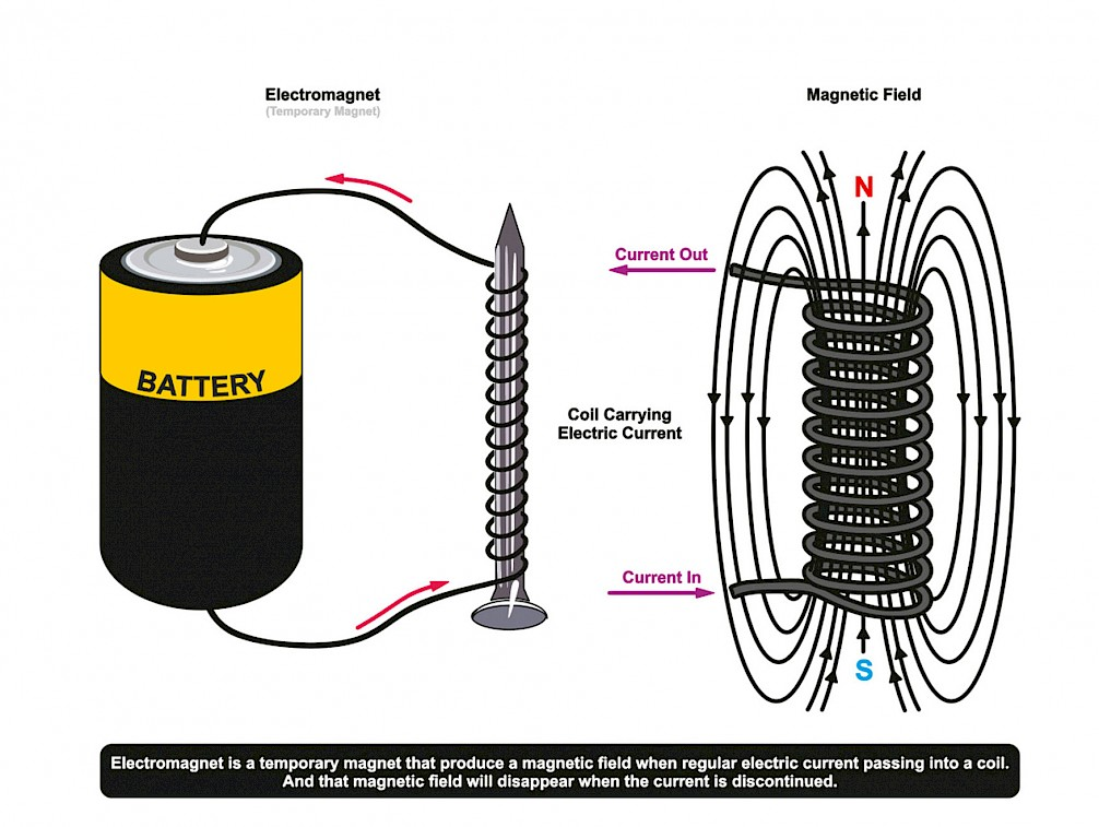 Examples of how Magnet Fields are used in electromagnet systems: