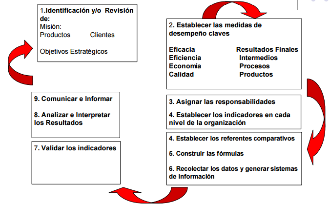 CICLO DE DONSTRUCCIÓN DE INDICADORES