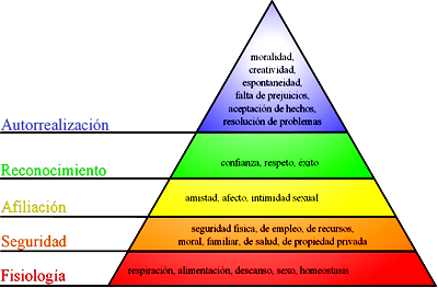 Piramide de las necesidades