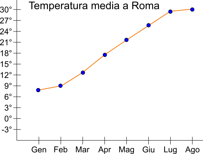 DIAGRAMMA CARTESIANO