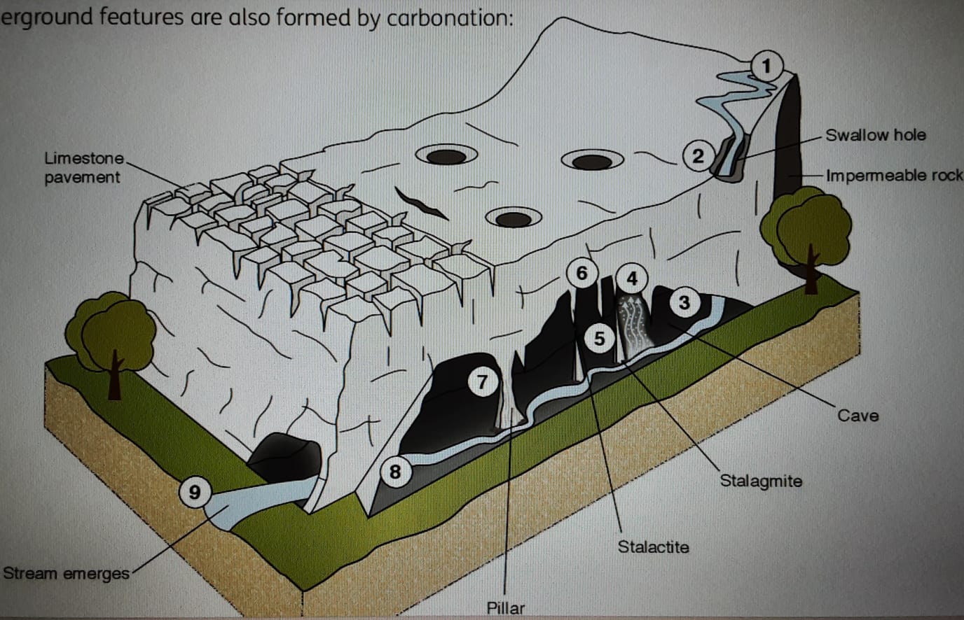 Underground features of a karts landscape.