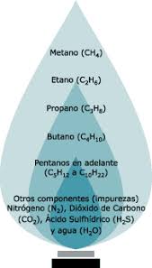 El gas natural es una primordial fuente de energia, está compuesta de un hidrocarburo formado principalmente por metano, aunq