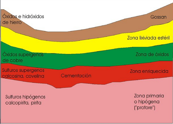 Enriquecimiento supergénico de mineralización preexistente
