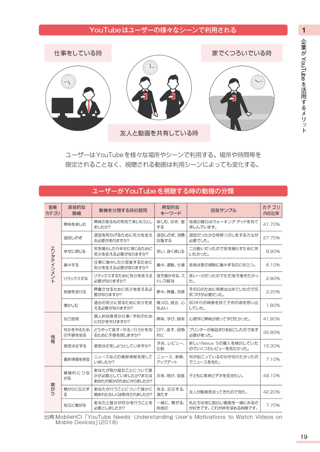 youtubeの視聴動機