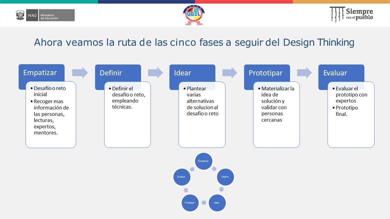 Fases del Design Thinking