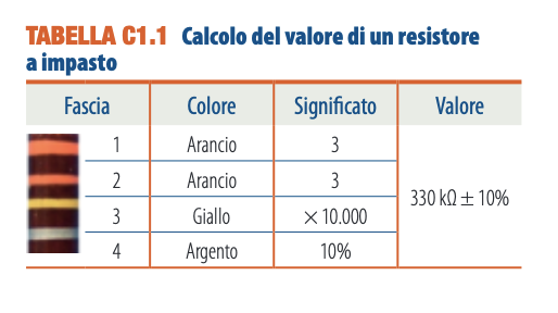Nella tabella si riporta in dettaglio la modalità di cal-colo del valore di resistenza di un resistore a impasto.
