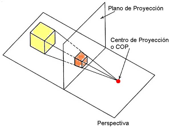 Consiste en descubrir como se dispone un niño a representar objetos aislados, vistos en perspectiva.
