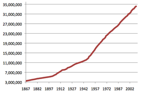 Population trends