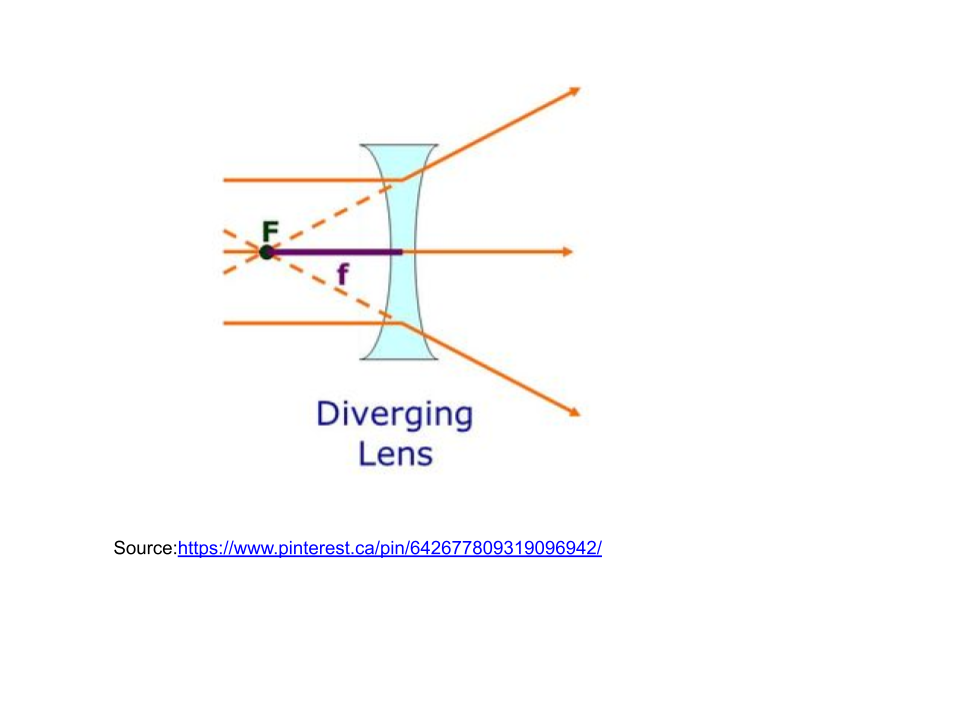 Diverging Lens (Concave Lens)
Lens which are thinner in the middle which result in (parallel) light rays spreading apart (div