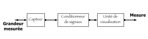 Schéma de la chaine de mesure