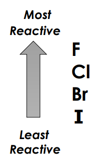 The Halogen Activity Series: negative ion (non-metal) is displaced