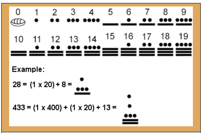 Mayan numbers are all based of symbols that represent base 20. They more then likely used this base system because of 10 toes