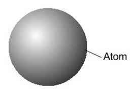 Democritus: matter could be divided into smaller particles  called “atomos”