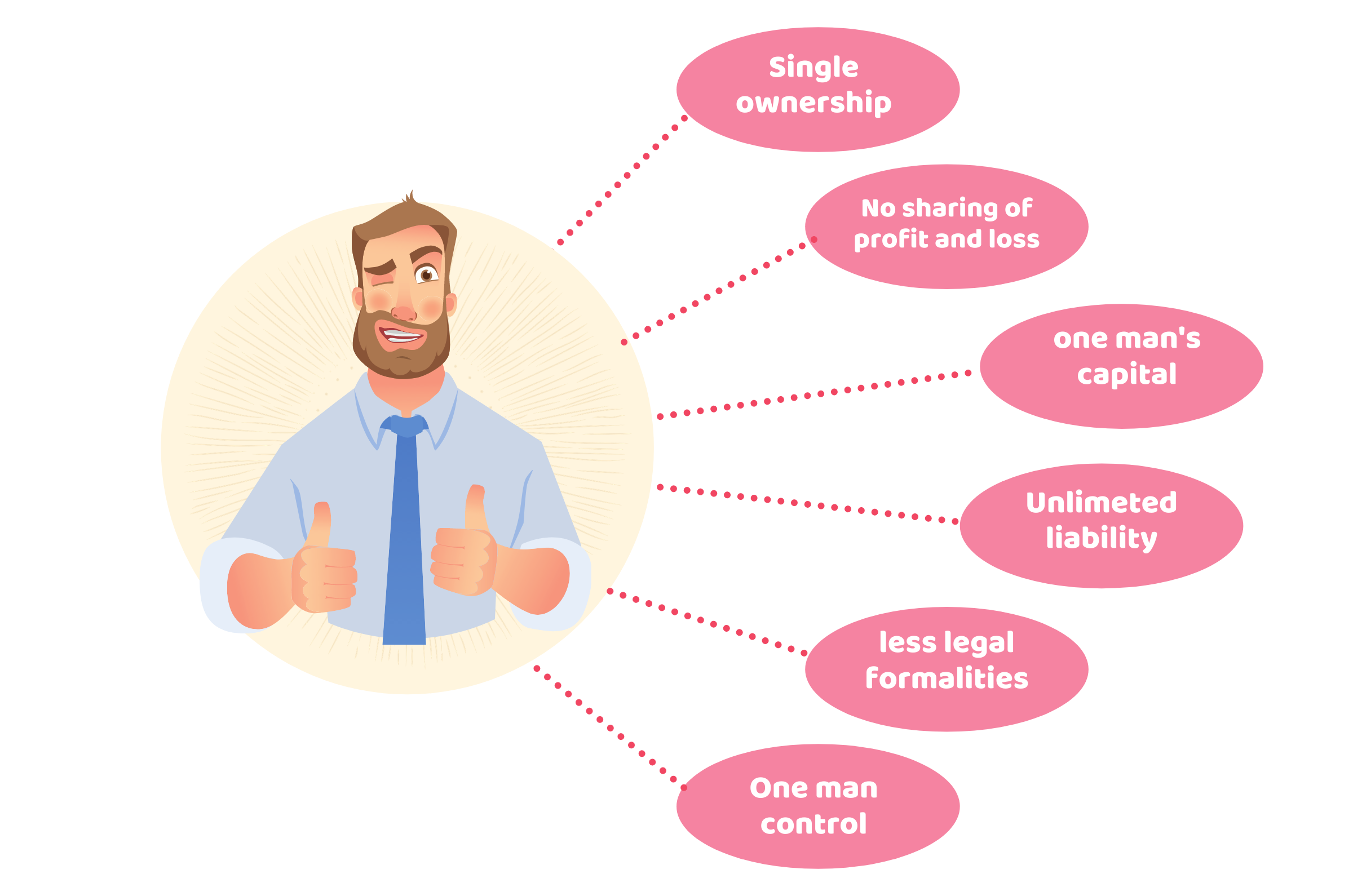 A sole proprietorship is a business owned or operated by one person. Some examples of a sole proprietorship business are free