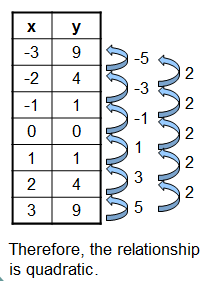 Using a table of values chart