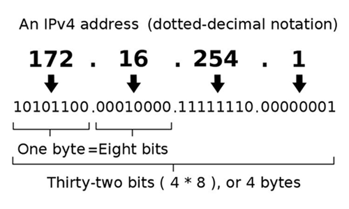 IP Address(Internet Protocol address)