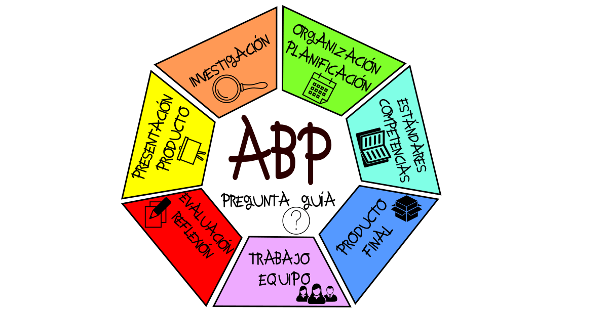 MÉTODO ABP  
Aprendizaje  basado en problemas