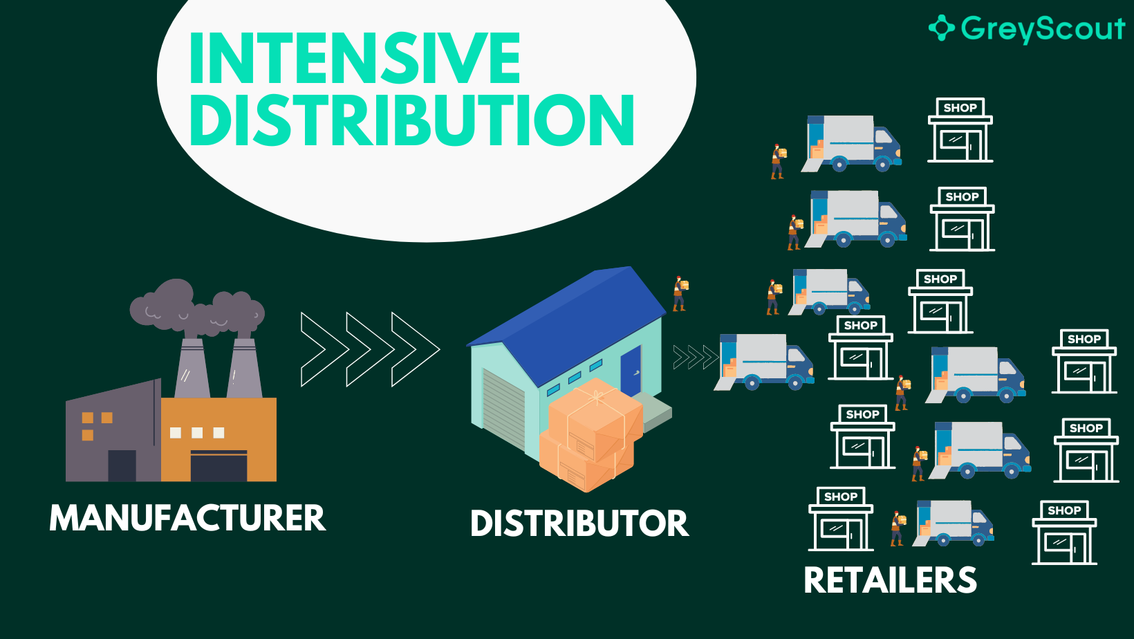Means to sell your product at as many outlets, it is possible to do so. In other words the company makes sure its product is 